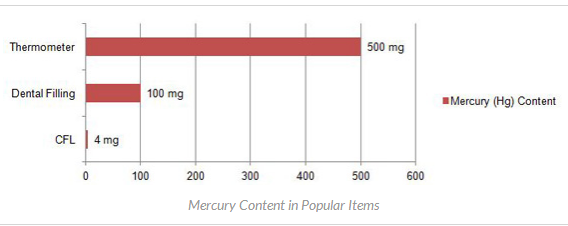 How much mercury in a CFL Lamp