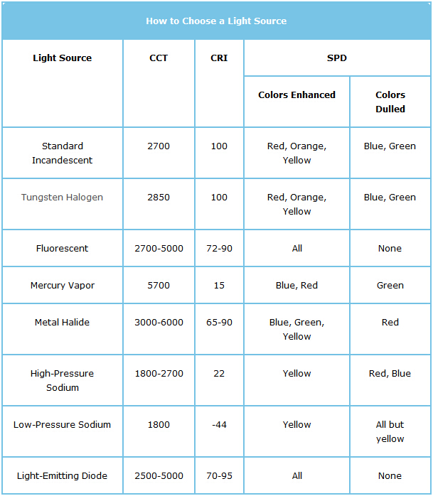 How to Choose Light Sources