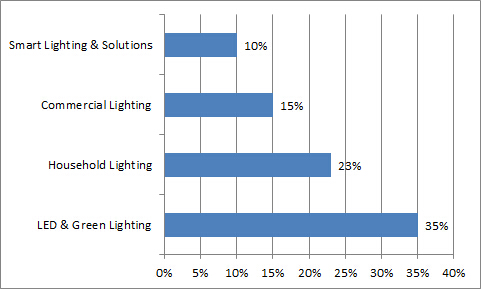 Liteharbor Lighitng - respondents consider the growth potential in the morket