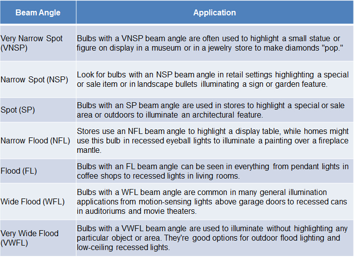 beam angle and application