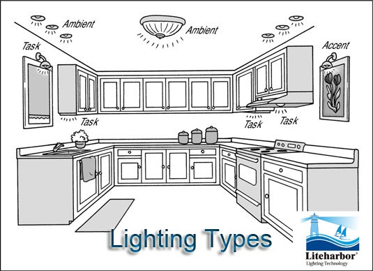 Lighting Types
