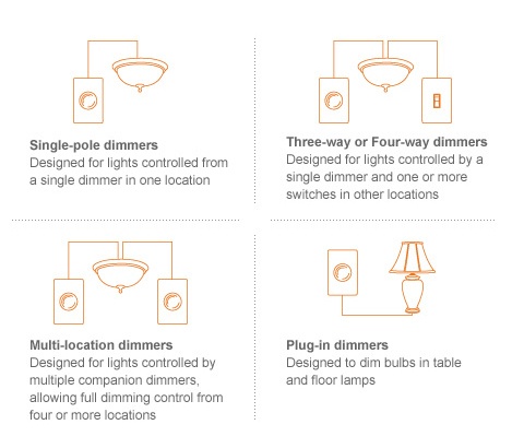 How Many Types of Dimmer Can You Choose